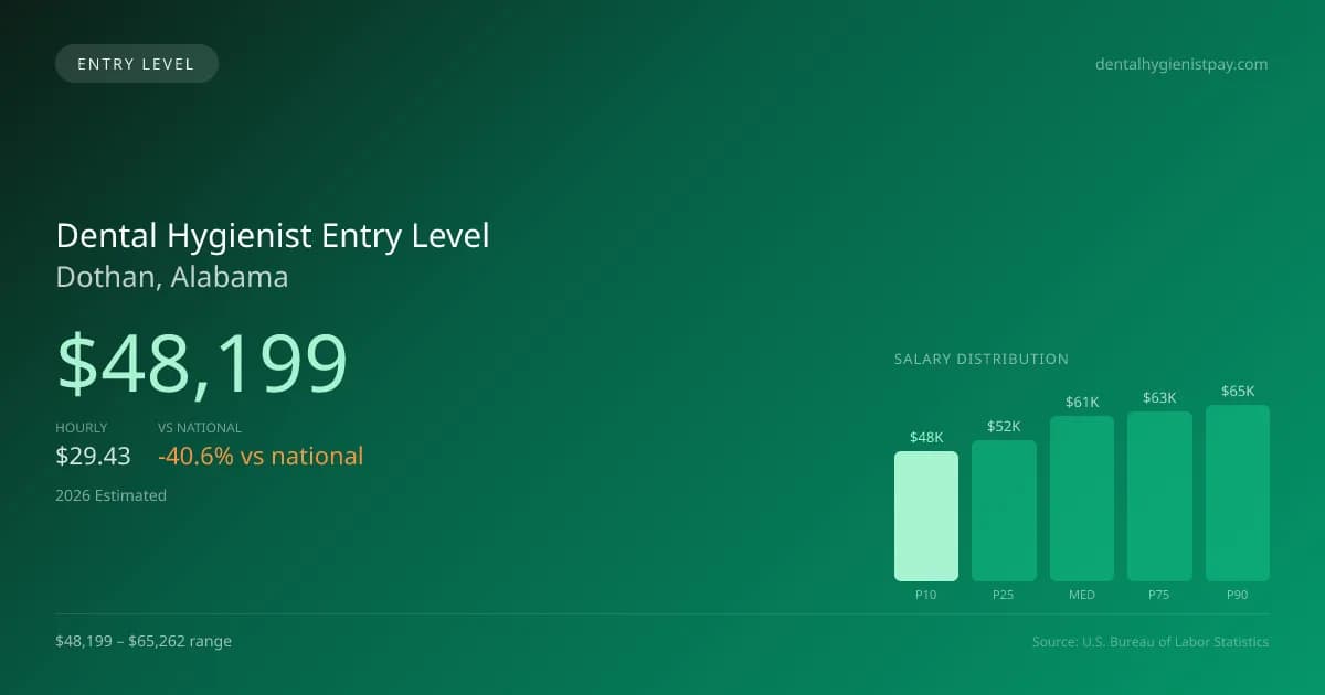 Dental Hygienist Entry Level Salary in Dothan, AL — 2026 est., based on 2025 BLS