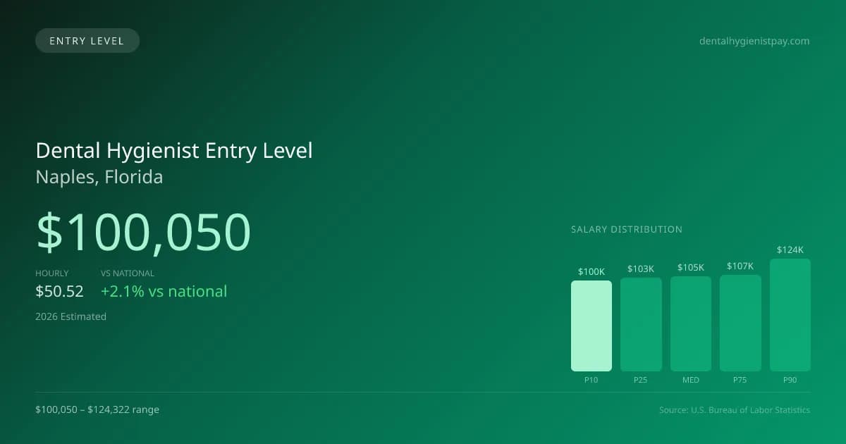 Dental Hygienist Entry Level Salary in Naples, FL — 2026 est., based on 2025 BLS
