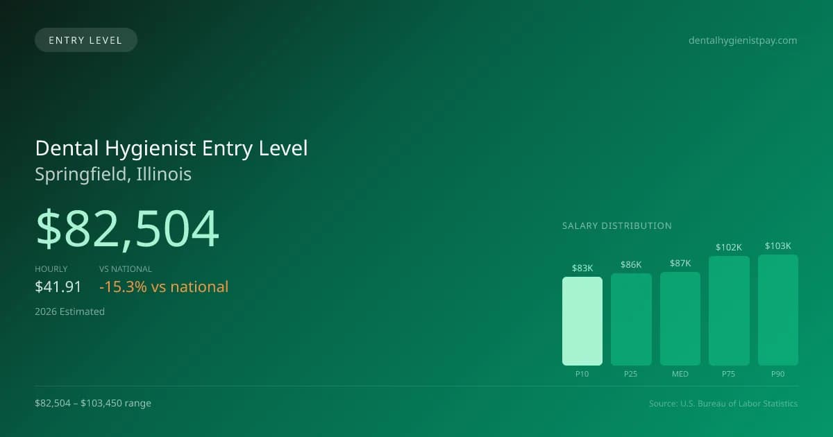 Dental Hygienist Entry Level Salary in Springfield, IL — 2026 est., based on 2025 BLS
