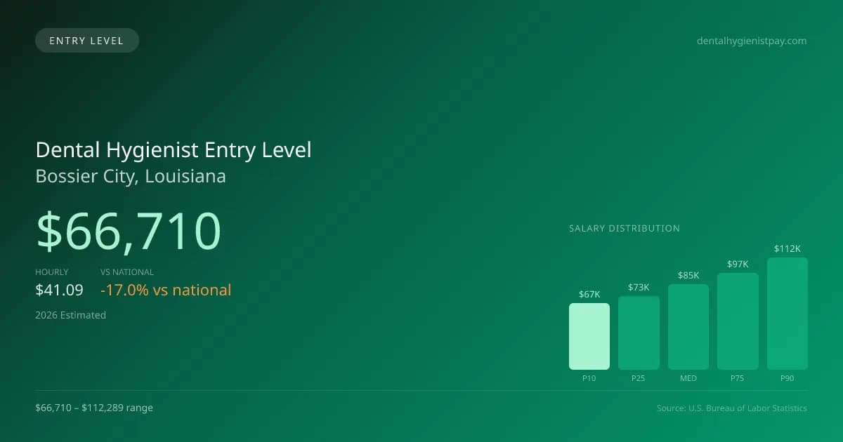 Dental Hygienist Entry Level Salary in Bossier City, LA — 2026 est., based on 2025 BLS