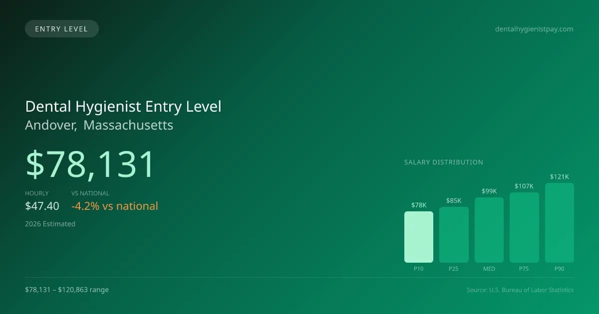 Dental Hygienist Entry Level Salary in Andover, MA — 2026 est., based on 2025 BLS