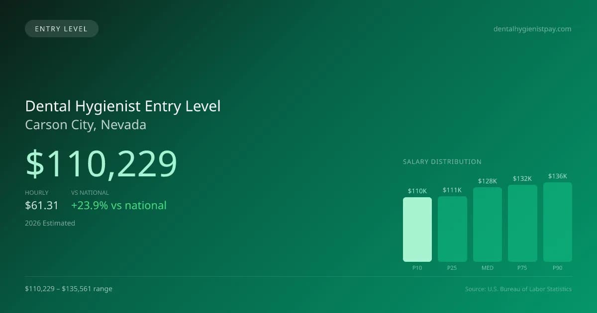 Dental Hygienist Entry Level Salary in Carson City, NV — 2026 est., based on 2025 BLS