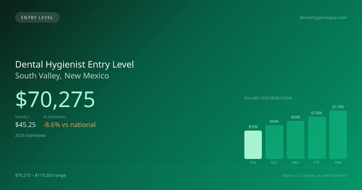 Dental Hygienist Entry Level Salary in South Valley, NM — 2026 est., based on 2025 BLS