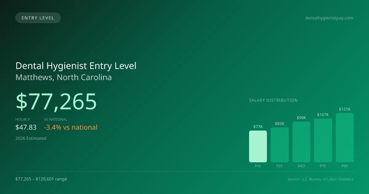 Dental Hygienist Entry Level Salary in Matthews, NC — 2026 est., based on 2025 BLS