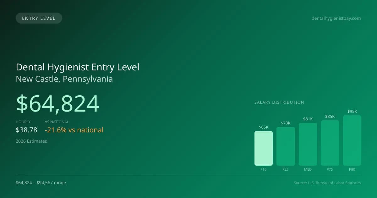 Dental Hygienist Entry Level Salary in New Castle, PA — 2026 est., based on 2025 BLS
