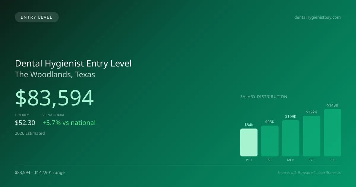 Dental Hygienist Entry Level Salary in The Woodlands, TX — 2026 est., based on 2025 BLS
