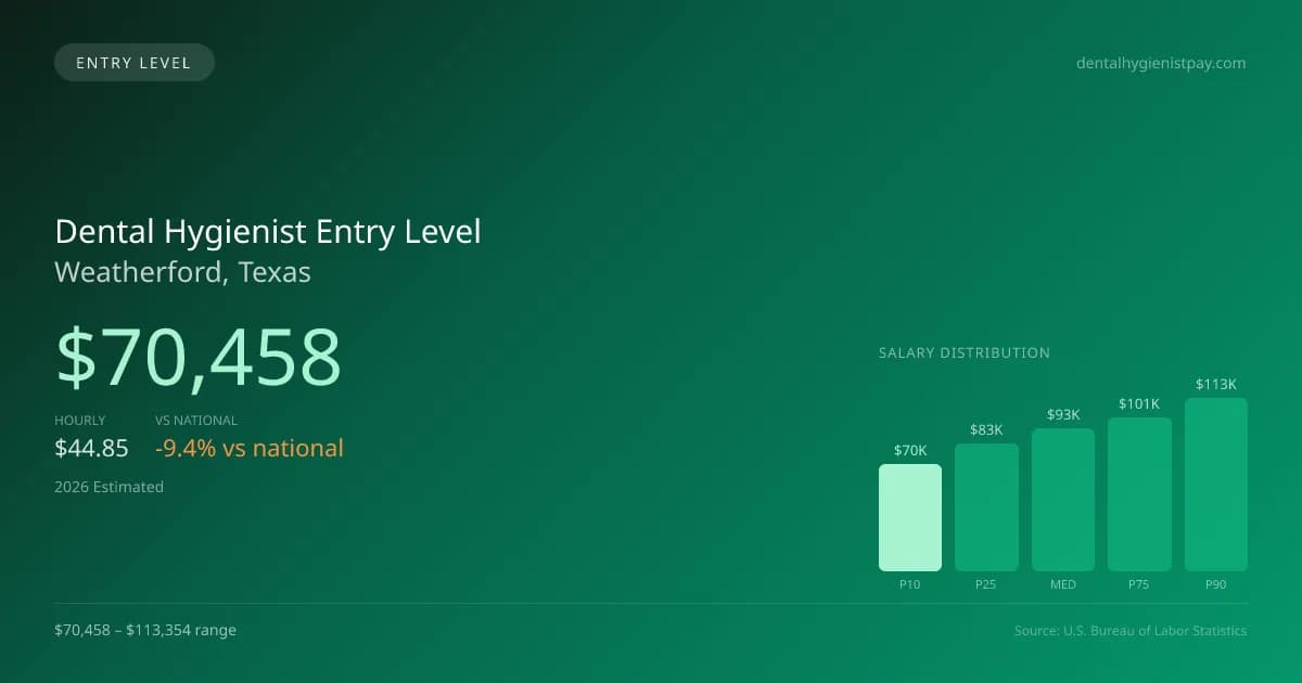 Dental Hygienist Entry Level Salary in Weatherford, TX — 2026 est., based on 2025 BLS