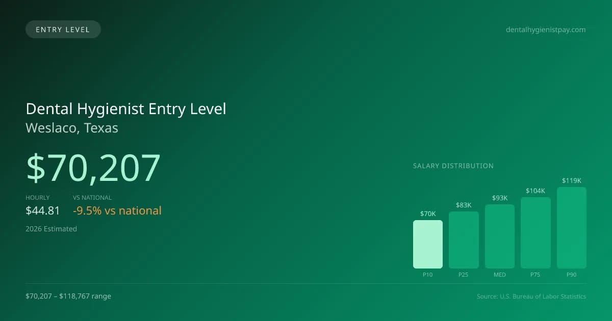 Dental Hygienist Entry Level Salary in Weslaco, TX — 2026 est., based on 2025 BLS