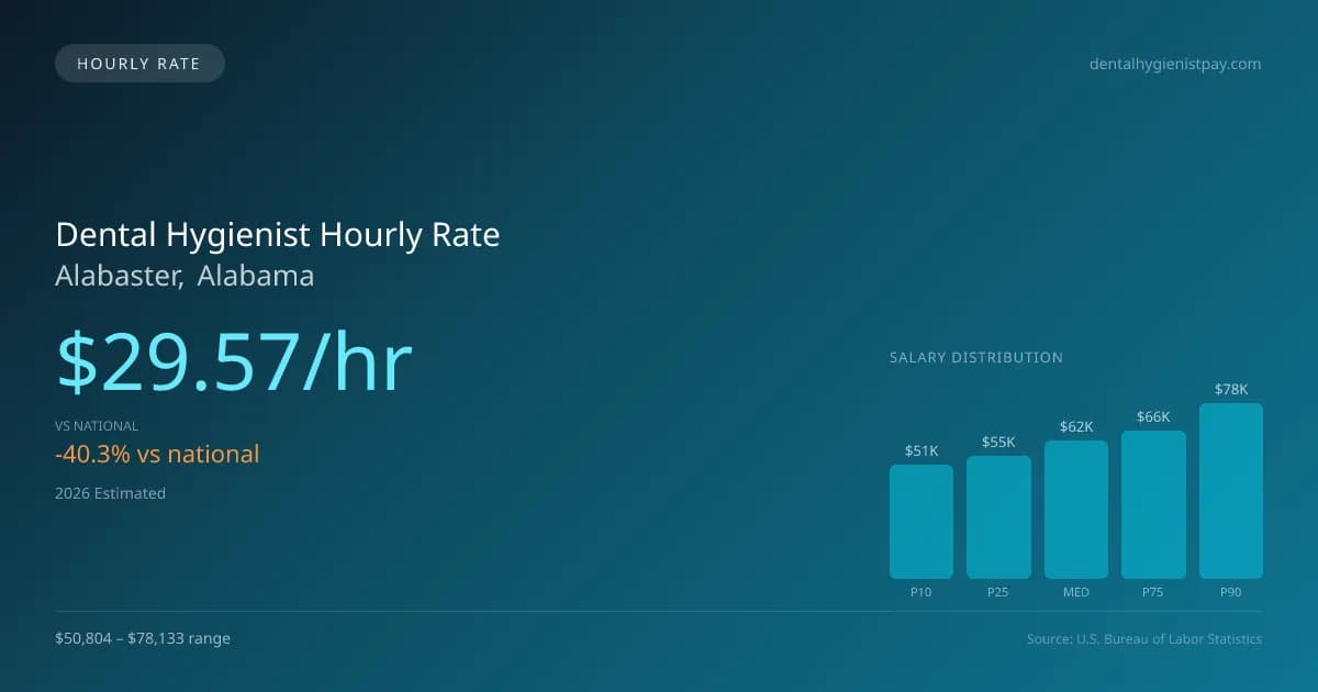 Dental Hygienist Hourly Rate in Alabaster, AL — 2026 est., based on 2025 BLS