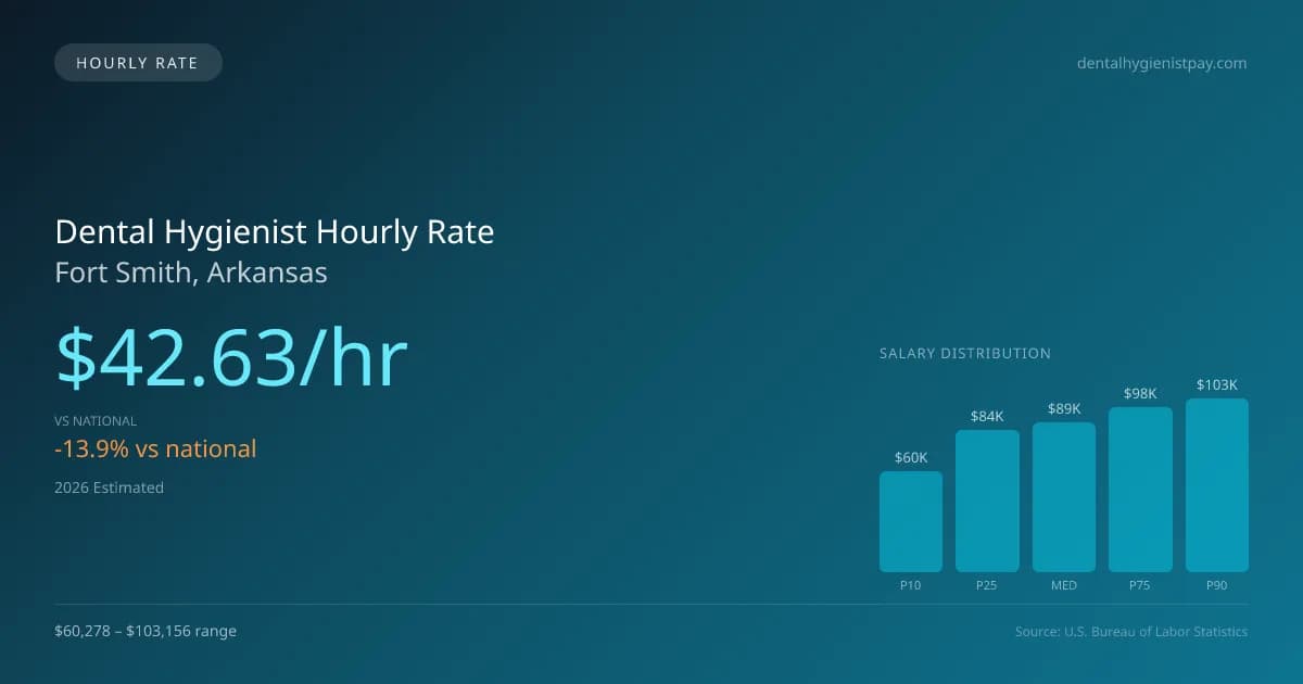 Dental Hygienist Hourly Rate in Fort Smith, AR — 2026 est., based on 2025 BLS