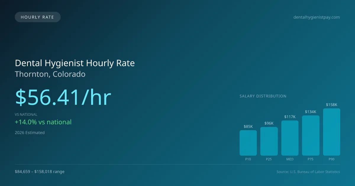 Dental Hygienist Hourly Rate in Thornton, CO — 2026 est., based on 2025 BLS