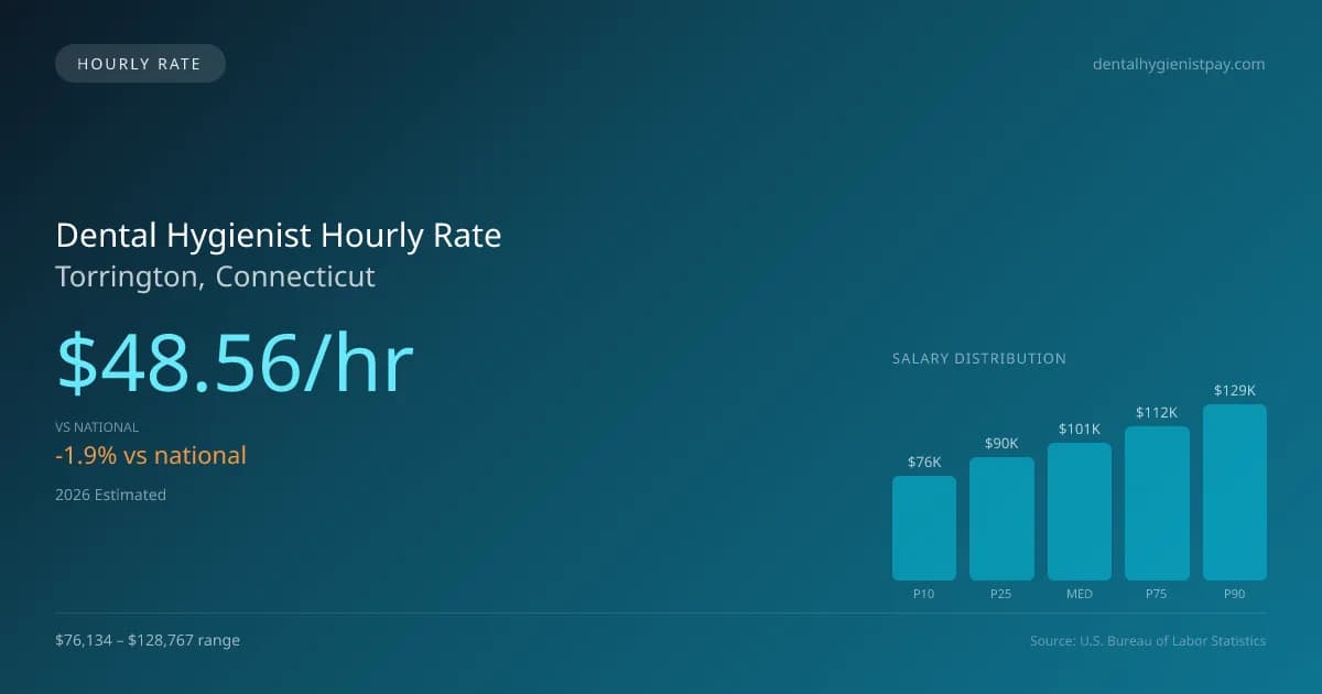 Dental Hygienist Hourly Rate in Torrington, CT — 2026 est., based on 2025 BLS