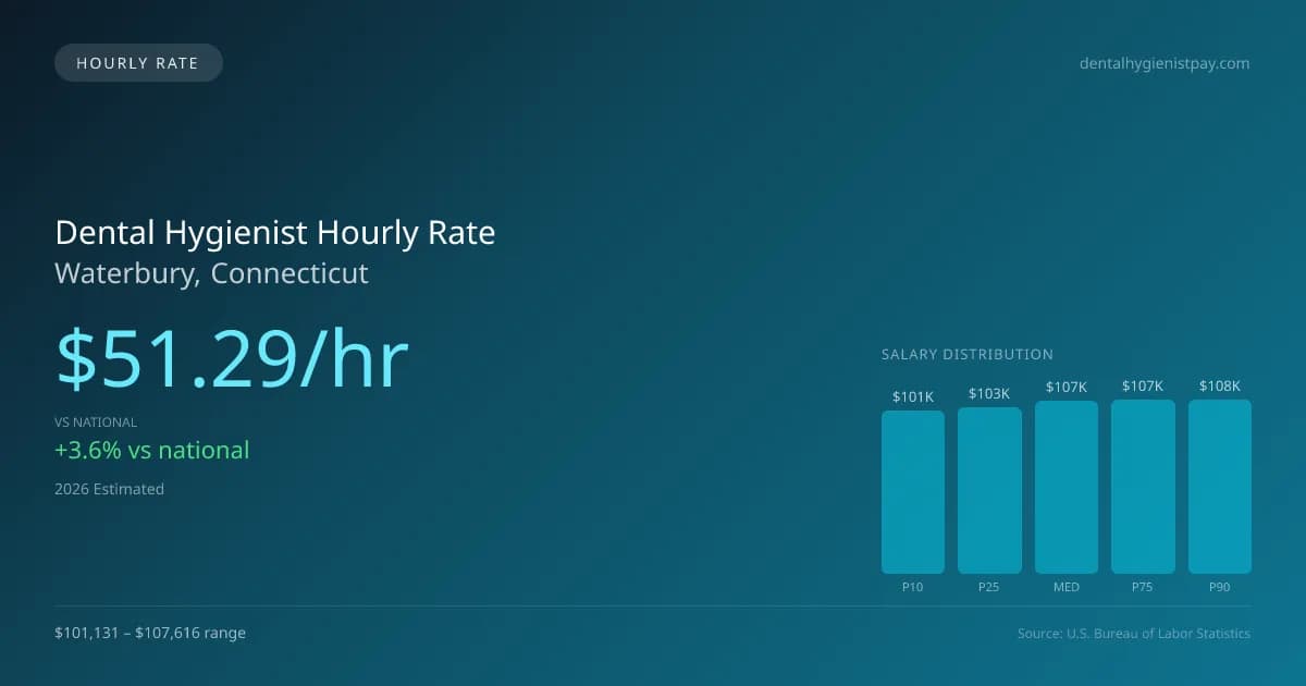 Dental Hygienist Hourly Rate in Waterbury, CT — 2026 est., based on 2025 BLS