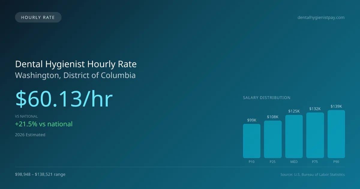 Dental Hygienist Hourly Rate in Washington, DC — 2026 est., based on 2025 BLS