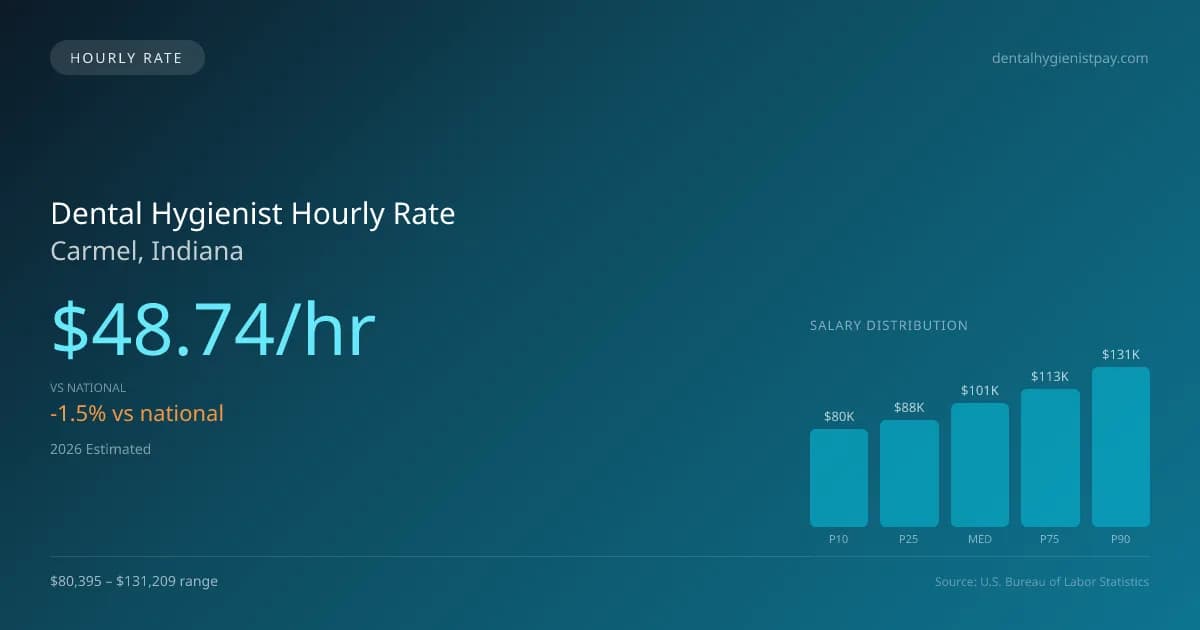Dental Hygienist Hourly Rate in Carmel, IN — 2026 est., based on 2025 BLS