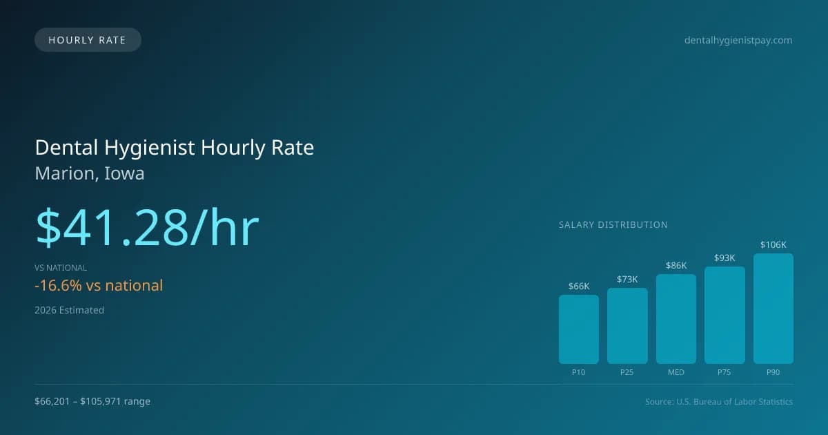 Dental Hygienist Hourly Rate in Marion, IA — 2026 est., based on 2025 BLS