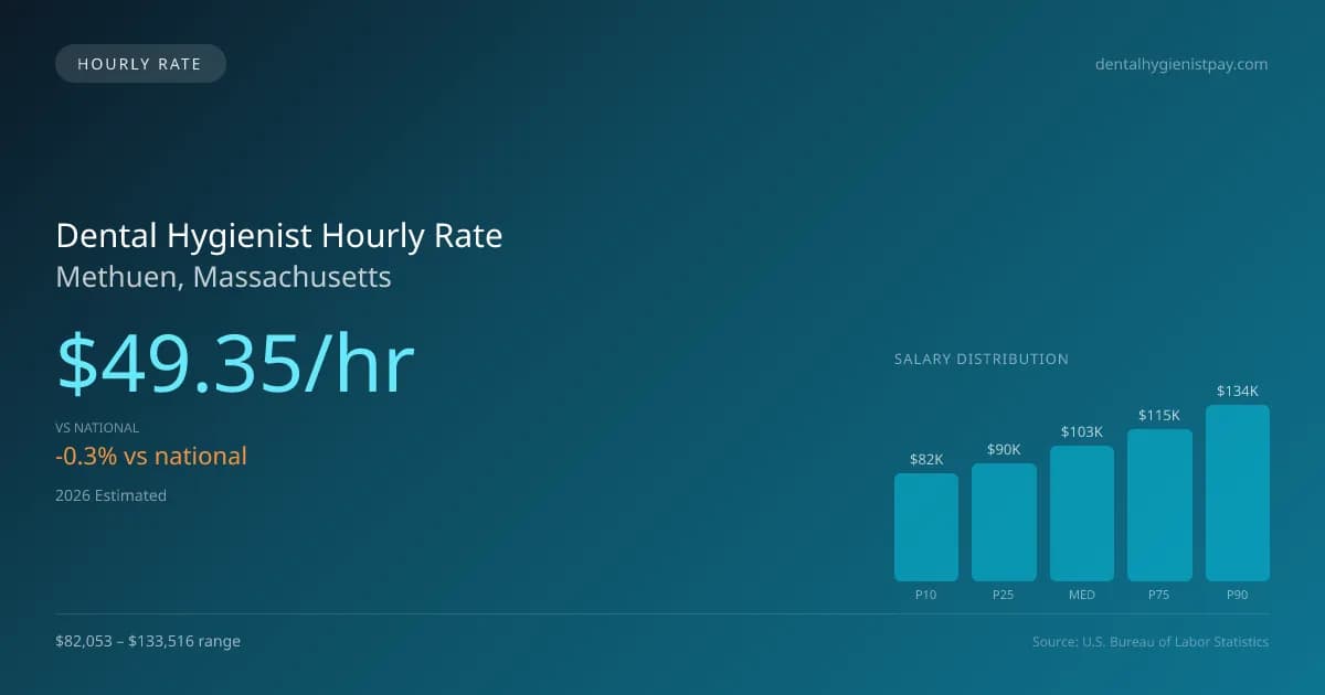 Dental Hygienist Hourly Rate in Methuen, MA — 2026 est., based on 2025 BLS