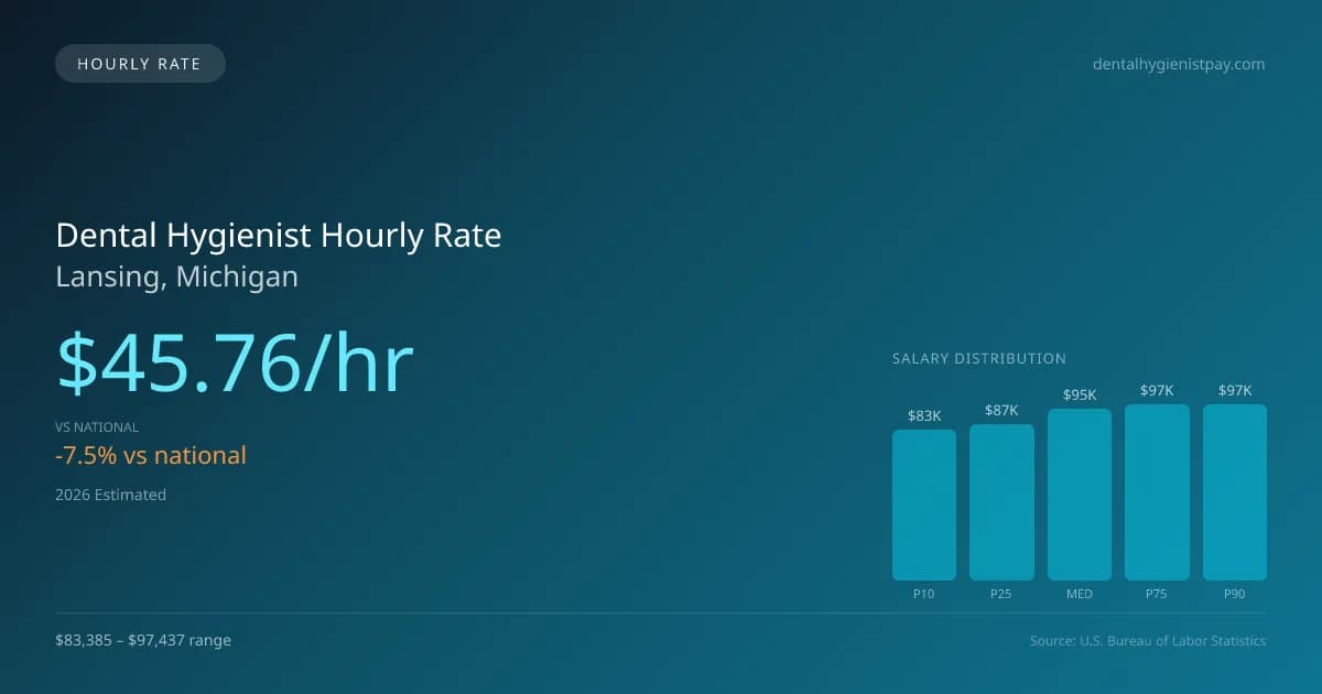 Dental Hygienist Hourly Rate in Lansing, MI — 2026 est., based on 2025 BLS