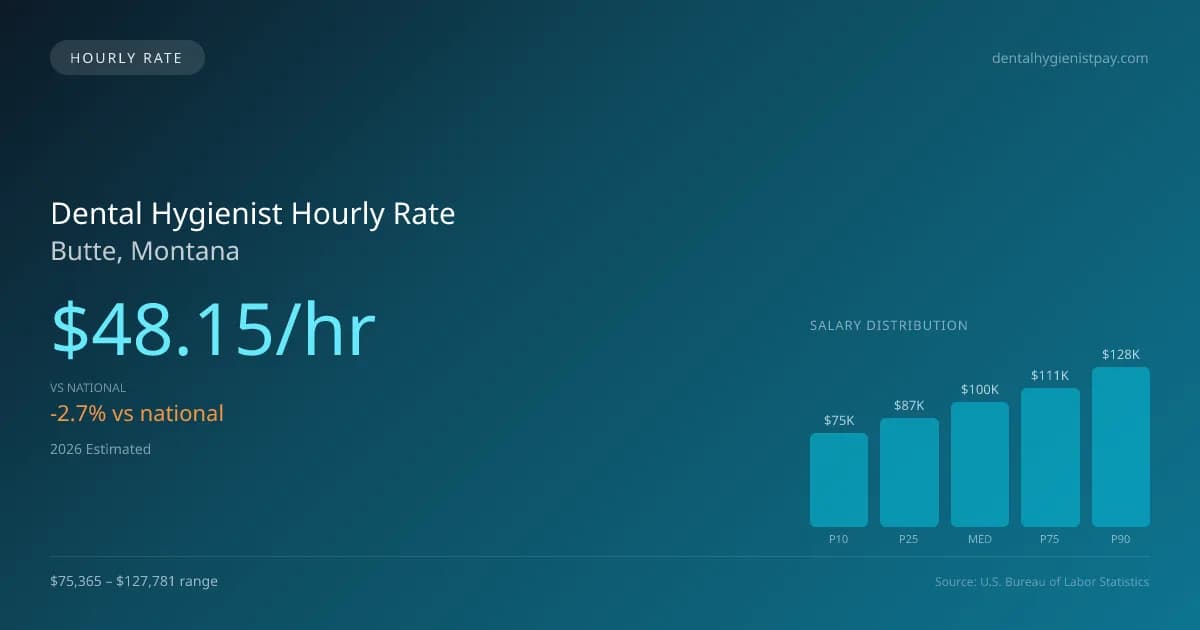 Dental Hygienist Hourly Rate in Butte, MT — 2026 est., based on 2025 BLS