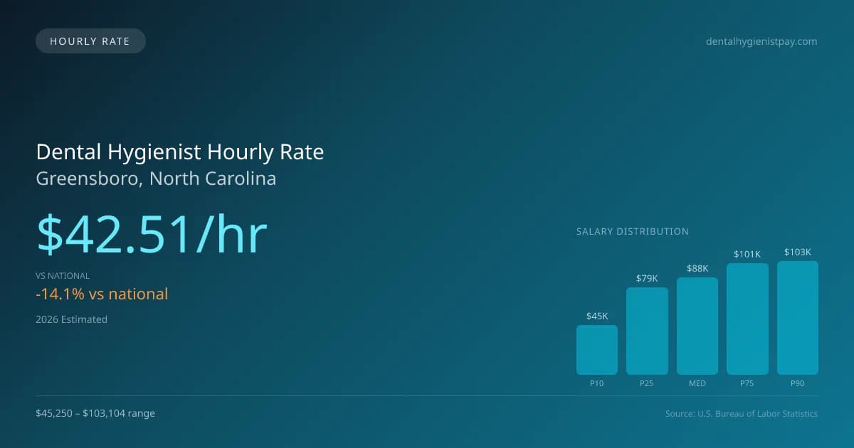 Dental Hygienist Hourly Rate in Greensboro, NC — 2026 est., based on 2025 BLS