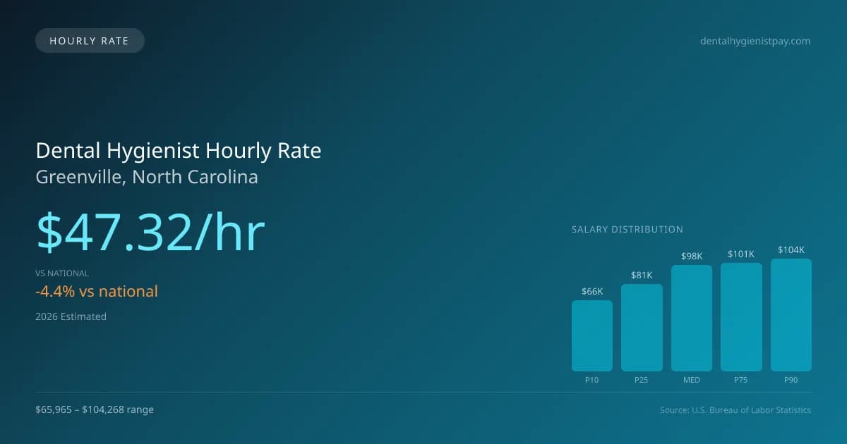 Dental Hygienist Hourly Rate in Greenville, NC — 2026 est., based on 2025 BLS