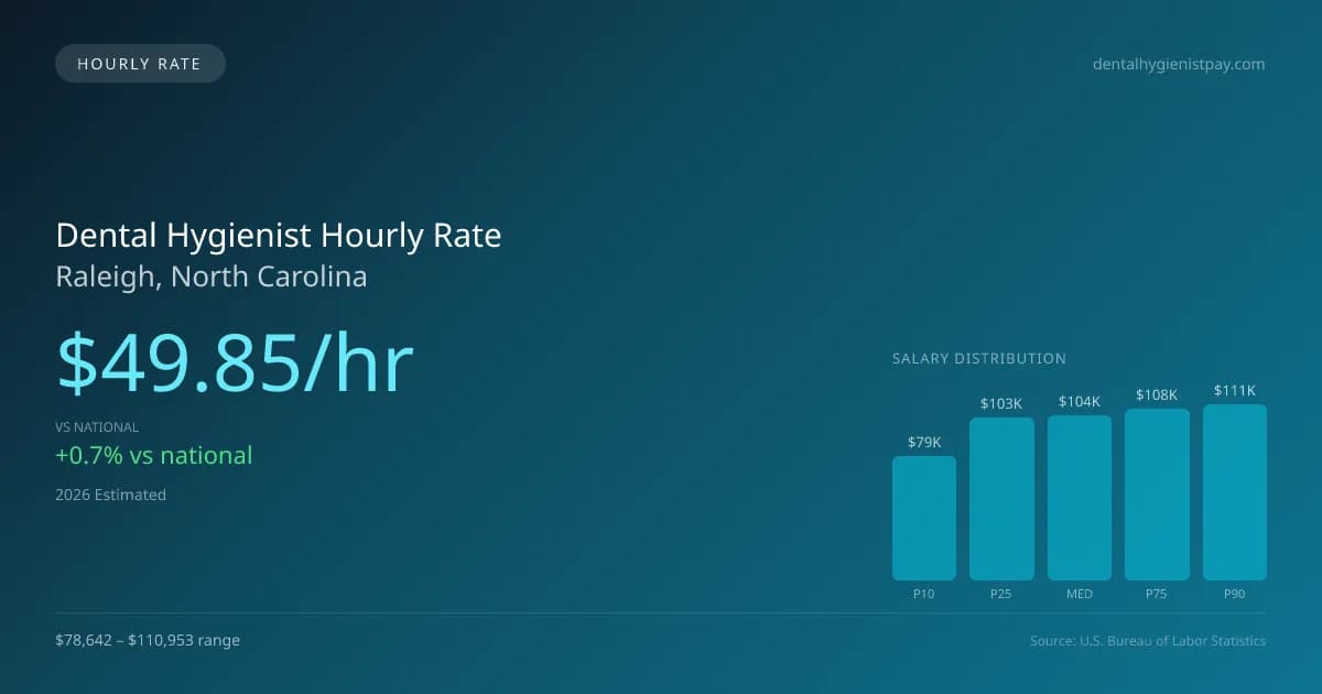 Dental Hygienist Hourly Rate in Raleigh, NC — 2026 est., based on 2025 BLS