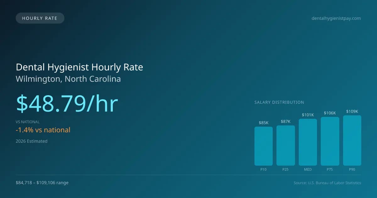 Dental Hygienist Hourly Rate in Wilmington, NC — 2026 est., based on 2025 BLS