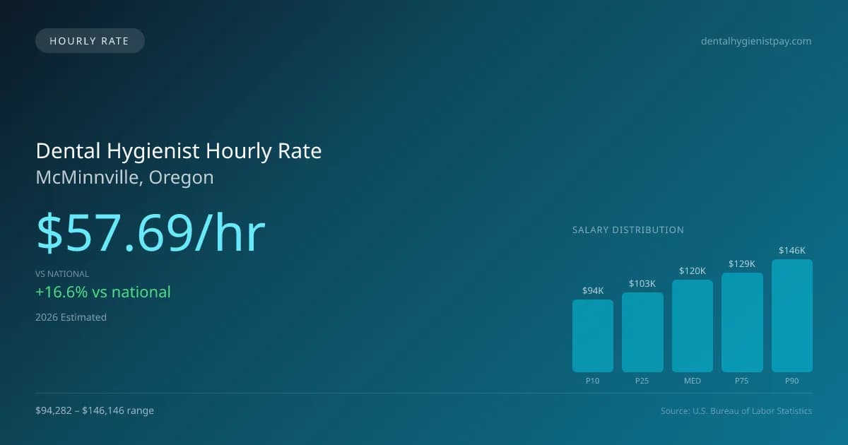 Dental Hygienist Hourly Rate in McMinnville, OR — 2026 est., based on 2025 BLS