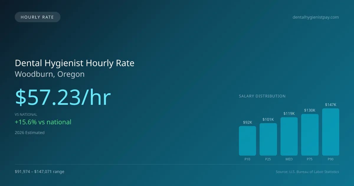 Dental Hygienist Hourly Rate in Woodburn, OR — 2026 est., based on 2025 BLS