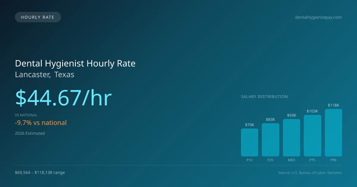 Dental Hygienist Hourly Rate in Lancaster, TX — 2026 est., based on 2025 BLS