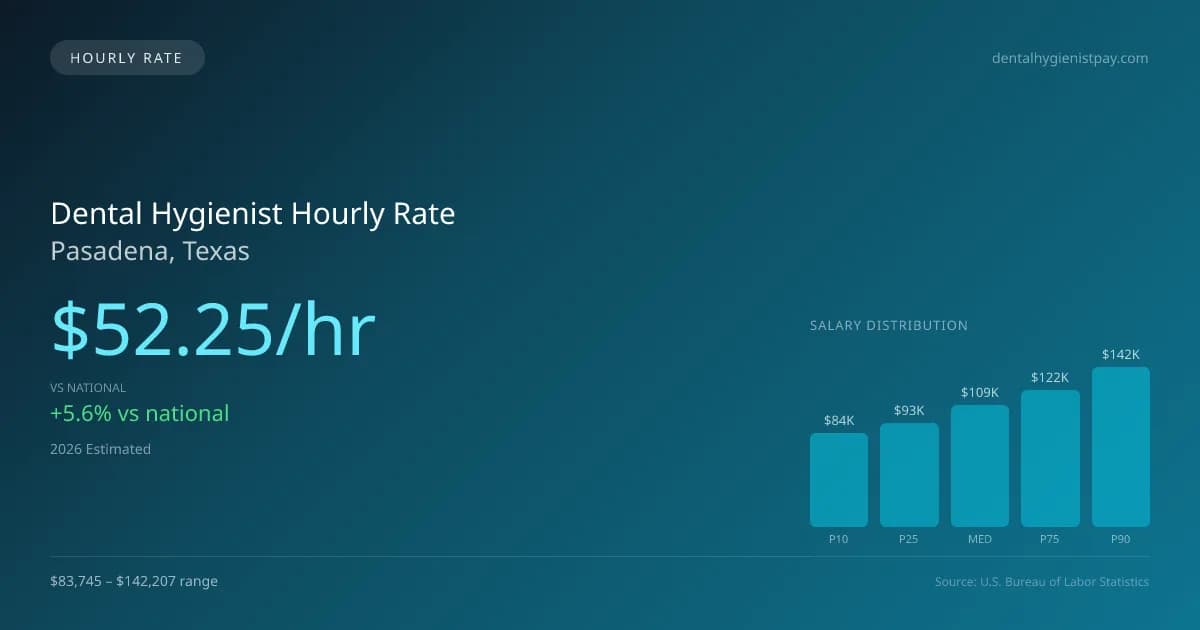 Dental Hygienist Hourly Rate in Pasadena, TX — 2026 est., based on 2025 BLS