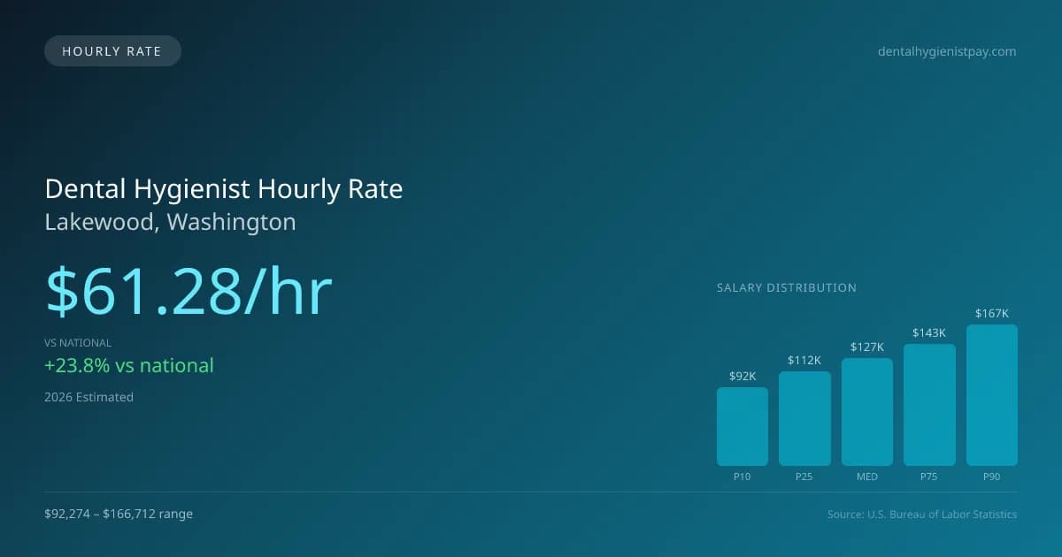 Dental Hygienist Hourly Rate in Lakewood, WA — 2026 est., based on 2025 BLS