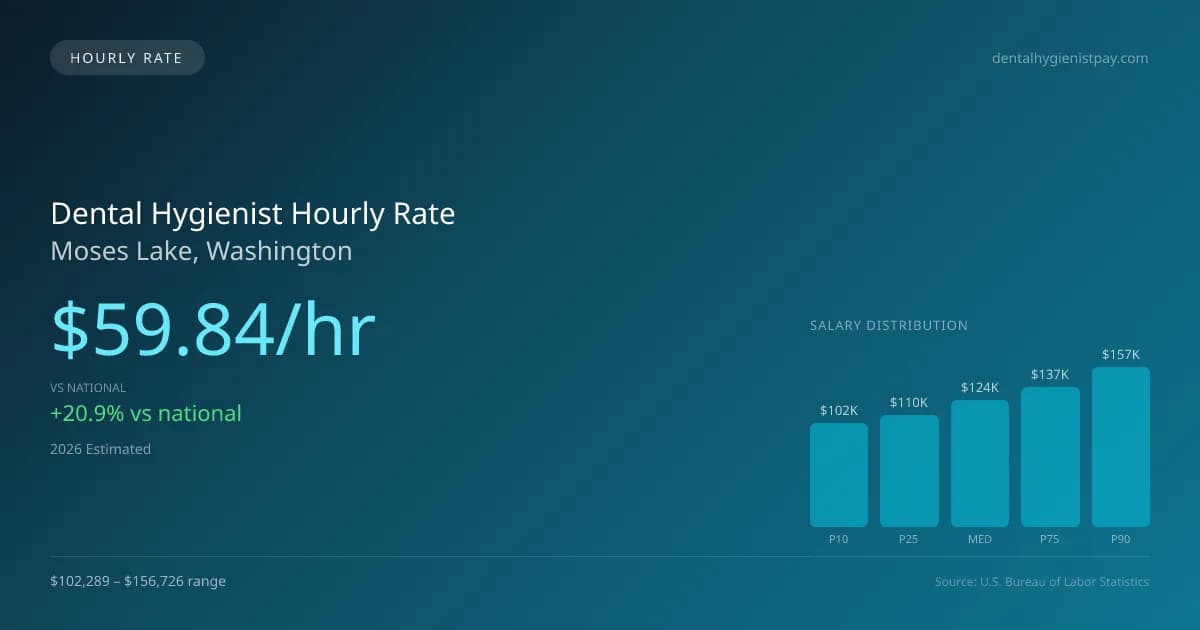 Dental Hygienist Hourly Rate in Moses Lake, WA — 2026 est., based on 2025 BLS