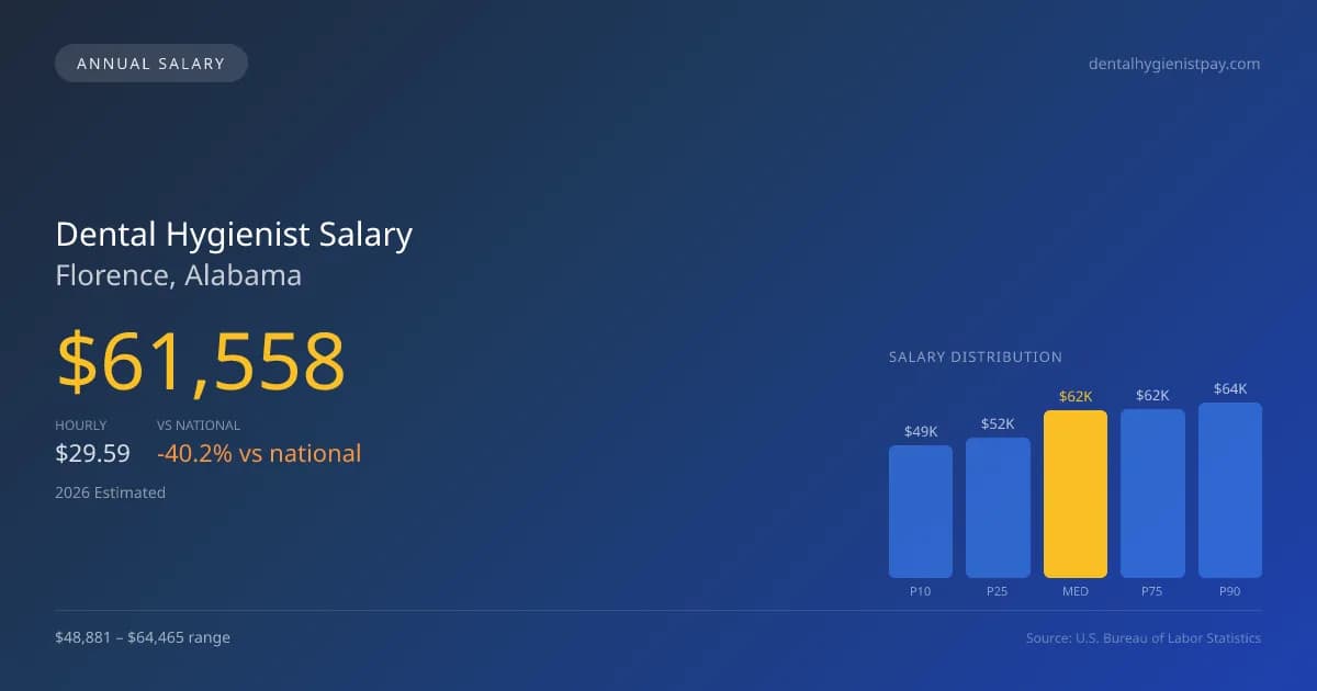Dental Hygienist Salary in Florence, AL โ 2026 est., based on 2025 BLS
