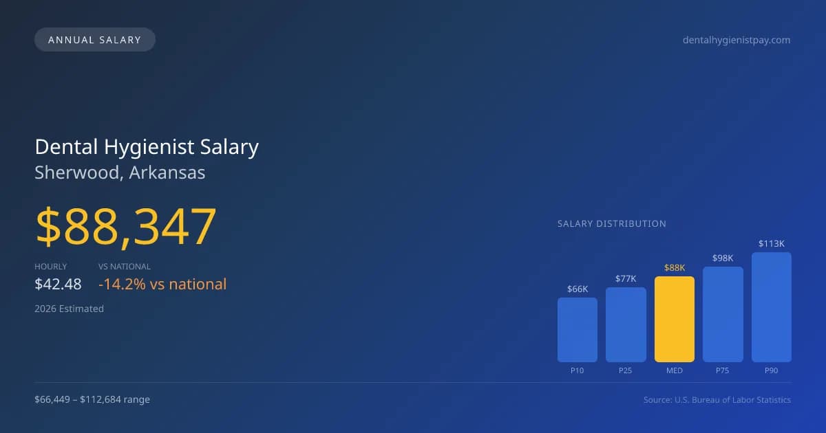 Dental Hygienist Salary in Sherwood, AR — 2026 est., based on 2025 BLS
