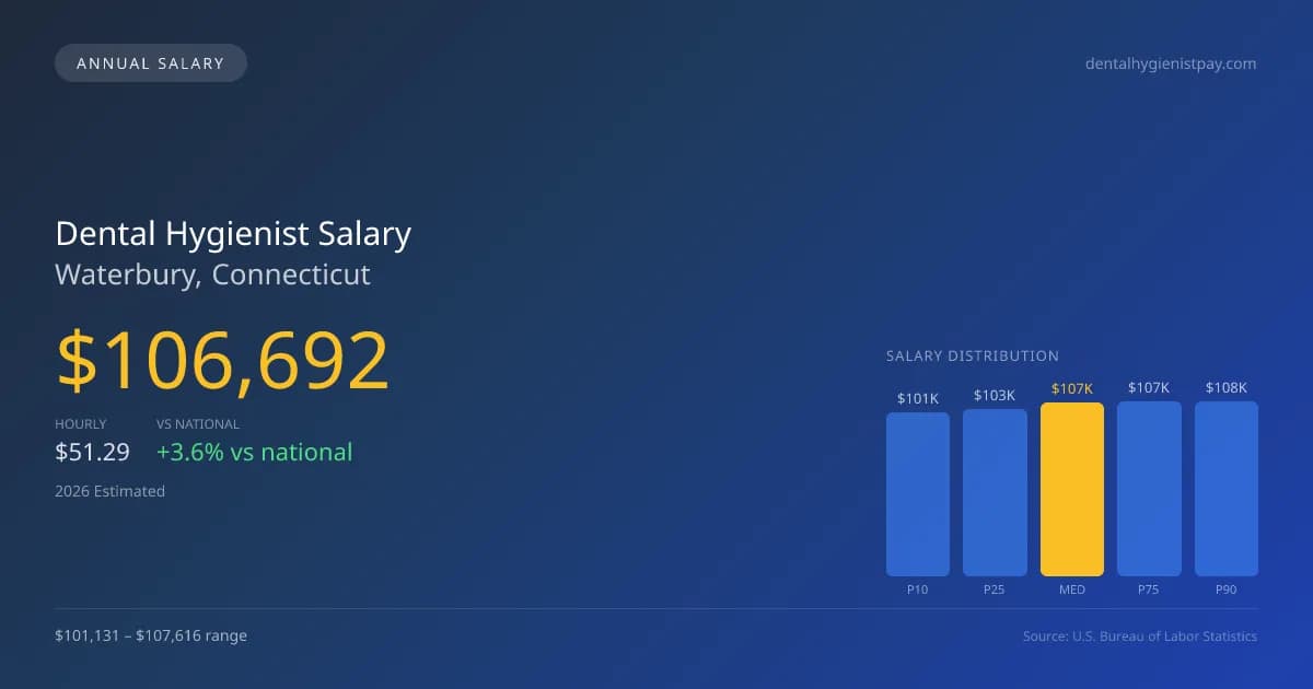 Dental Hygienist Salary in Waterbury, CT — 2026 est., based on 2025 BLS