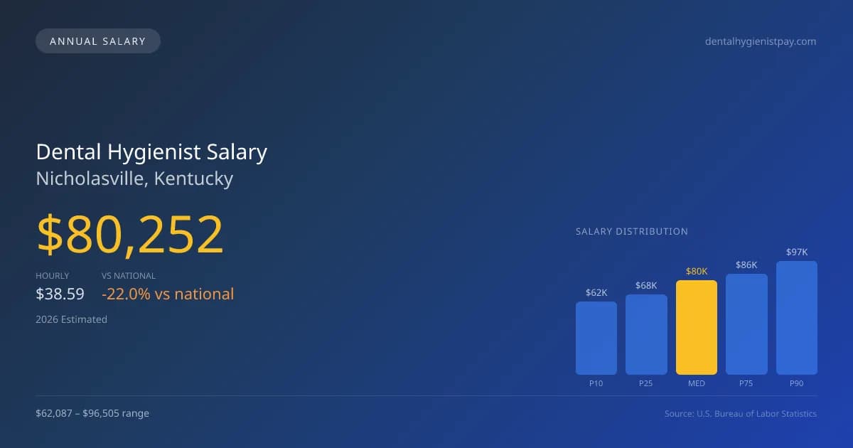 Dental Hygienist Salary in Nicholasville, KY โ 2026 est., based on 2025 BLS