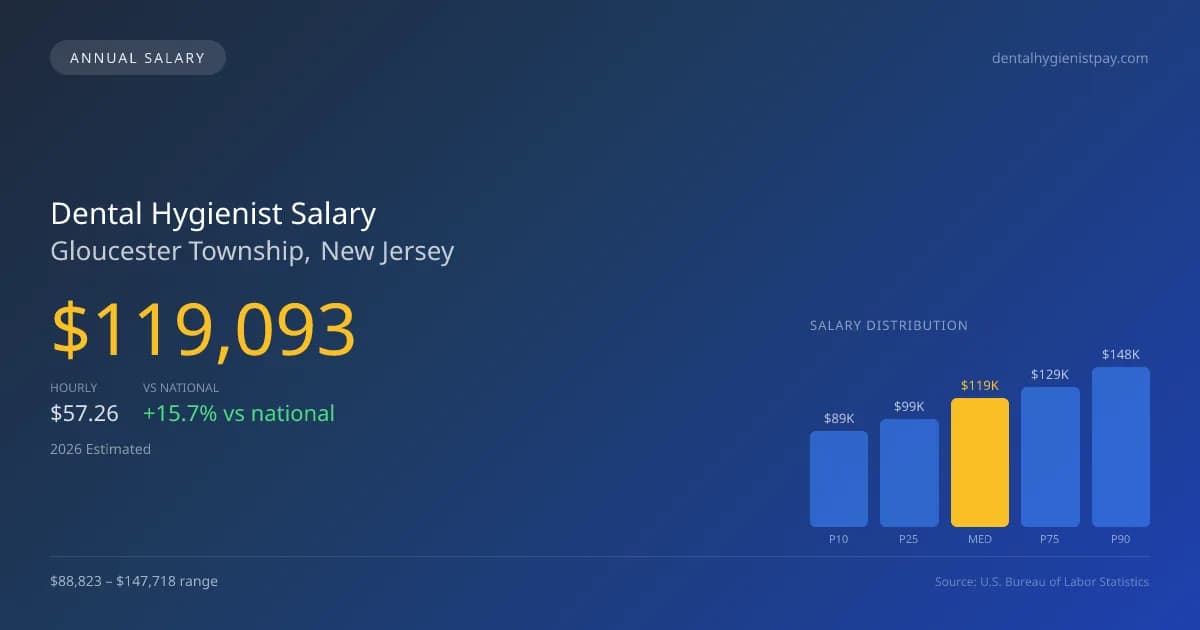Dental Hygienist Salary in Gloucester Township, NJ — 2026 est., based on 2025 BLS