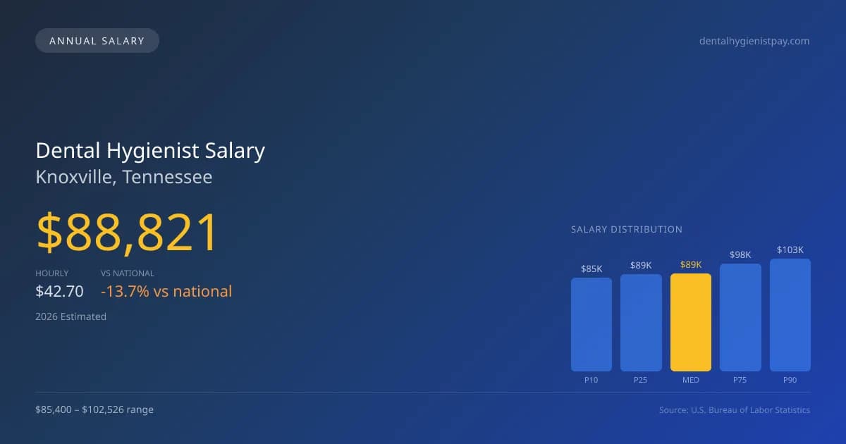 Dental Hygienist Salary in Knoxville, TN — 2026 est., based on 2025 BLS