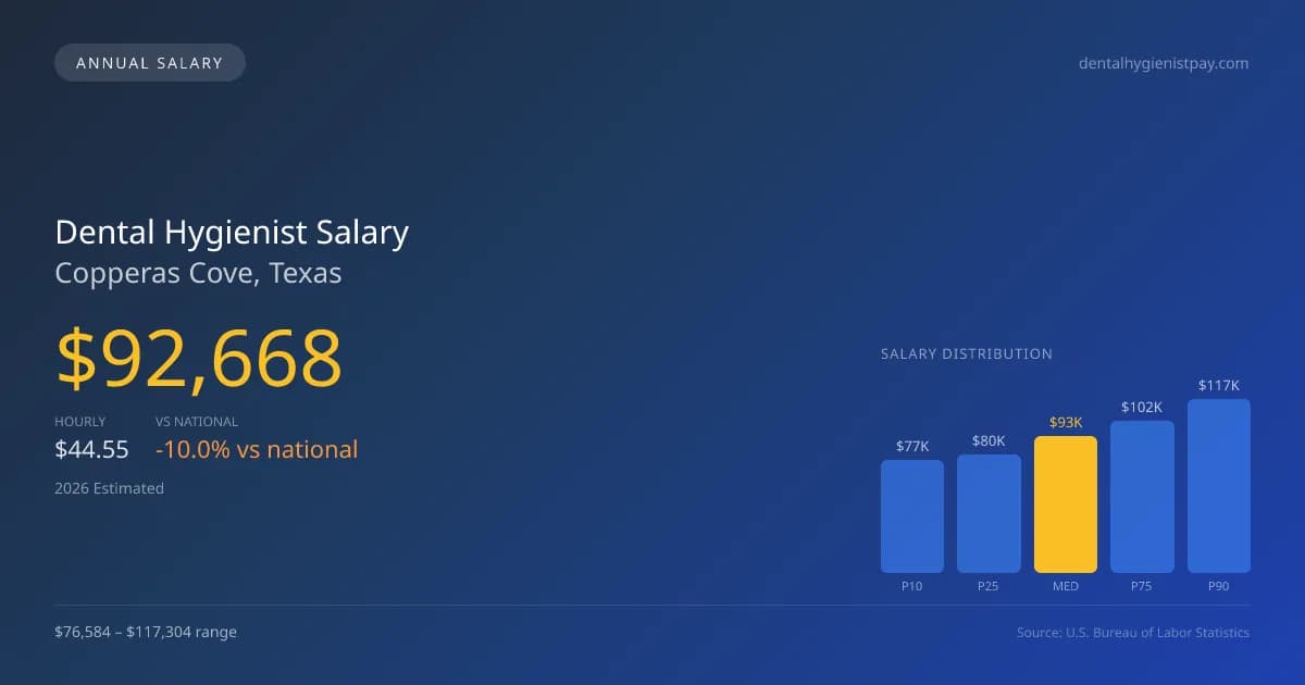 Dental Hygienist Salary in Copperas Cove, TX — 2026 est., based on 2025 BLS