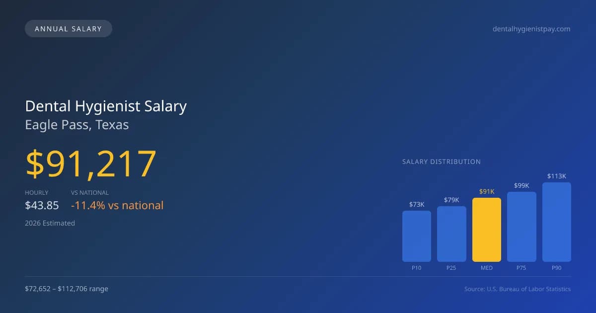 Dental Hygienist Salary in Eagle Pass, TX — 2026 est., based on 2025 BLS