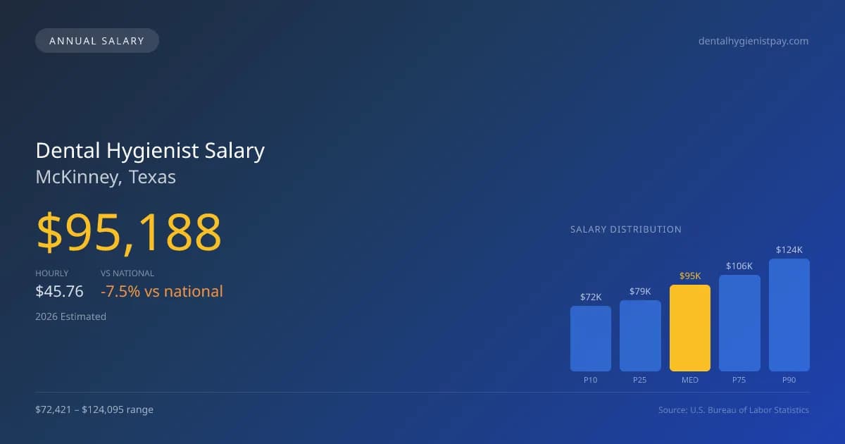 Dental Hygienist Salary in McKinney, TX — 2026 est., based on 2025 BLS