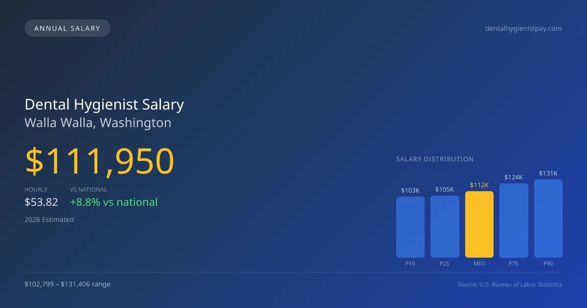 Dental Hygienist Salary in Walla Walla, WA — 2026 est., based on 2025 BLS