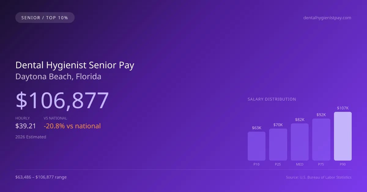 Dental Hygienist Senior Salary in Daytona Beach, FL — 2026 est., based on 2025 BLS