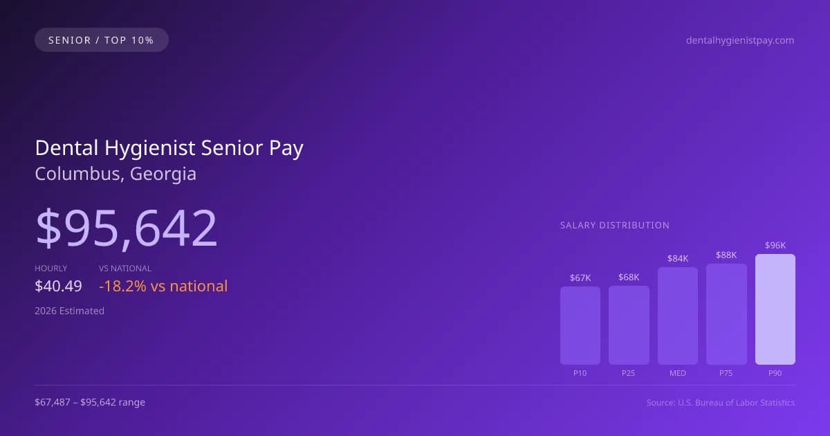 Dental Hygienist Senior Salary in Columbus, GA — 2026 est., based on 2025 BLS