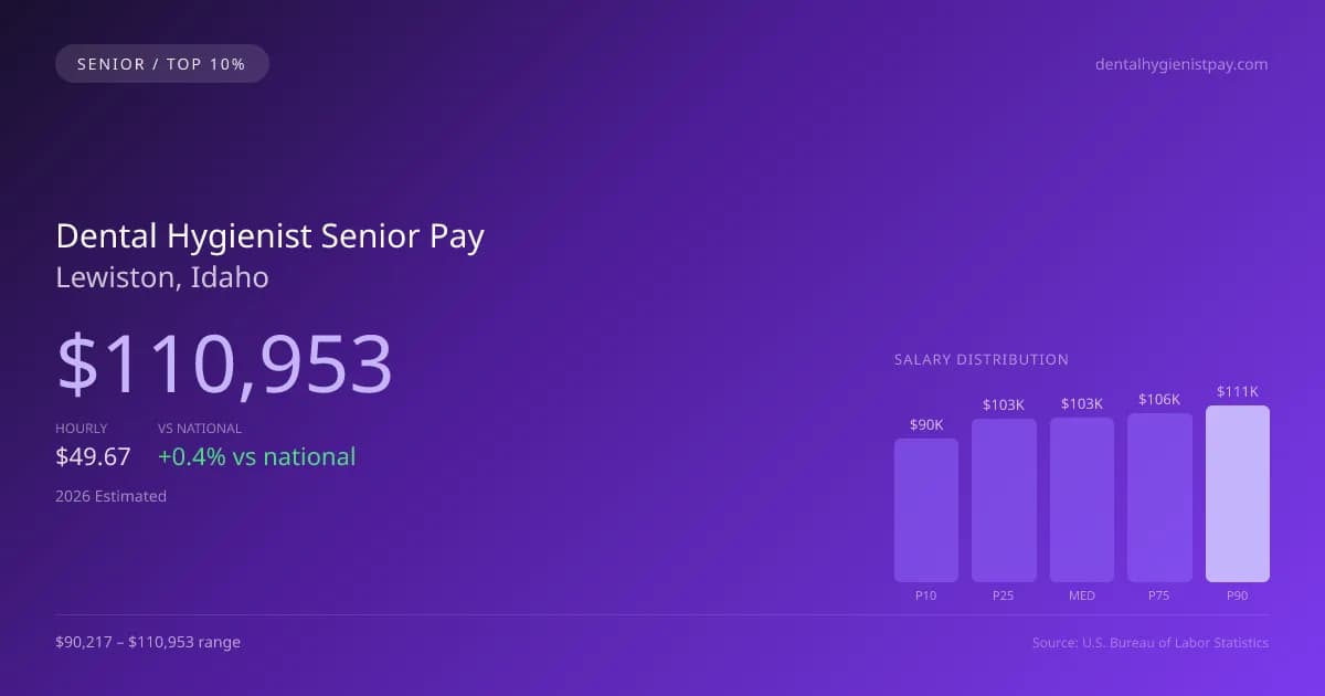Dental Hygienist Senior Salary in Lewiston, ID — 2026 est., based on 2025 BLS