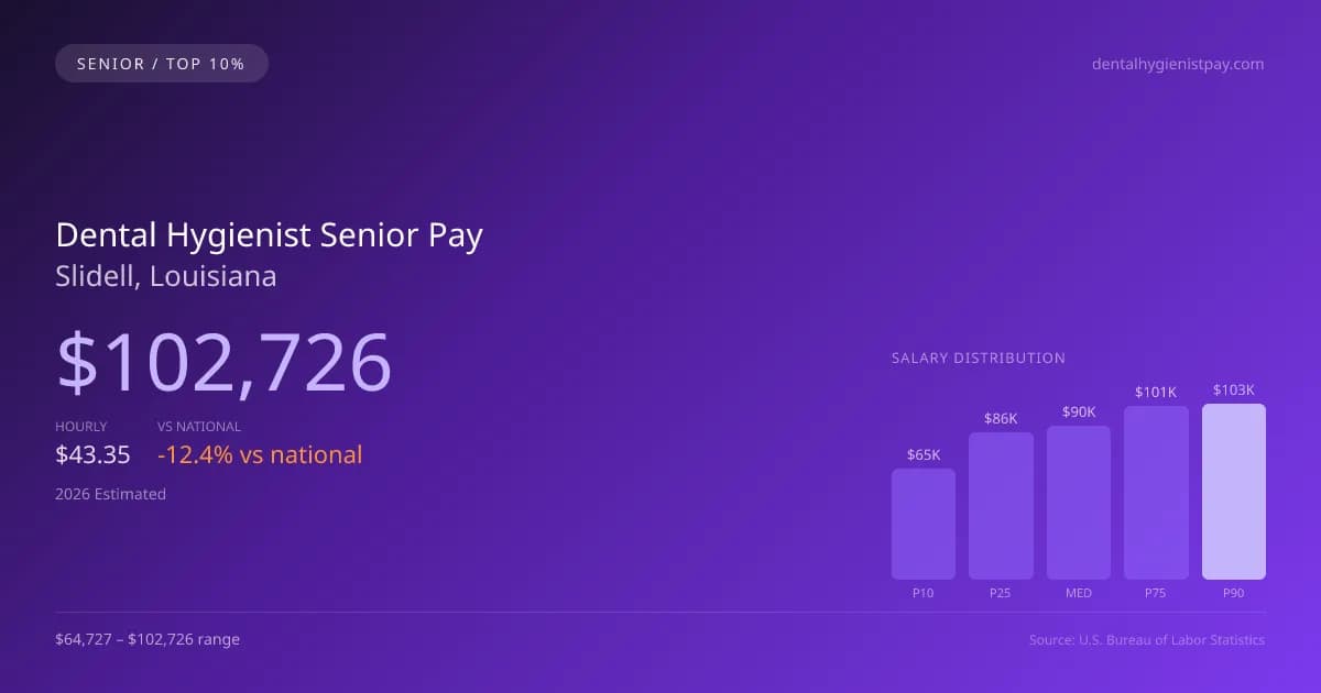Dental Hygienist Senior Salary in Slidell, LA — 2026 est., based on 2025 BLS