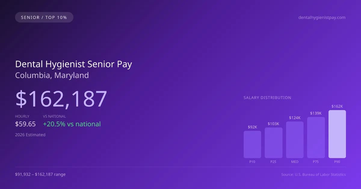 Dental Hygienist Senior Salary in Columbia, MD — 2026 est., based on 2025 BLS