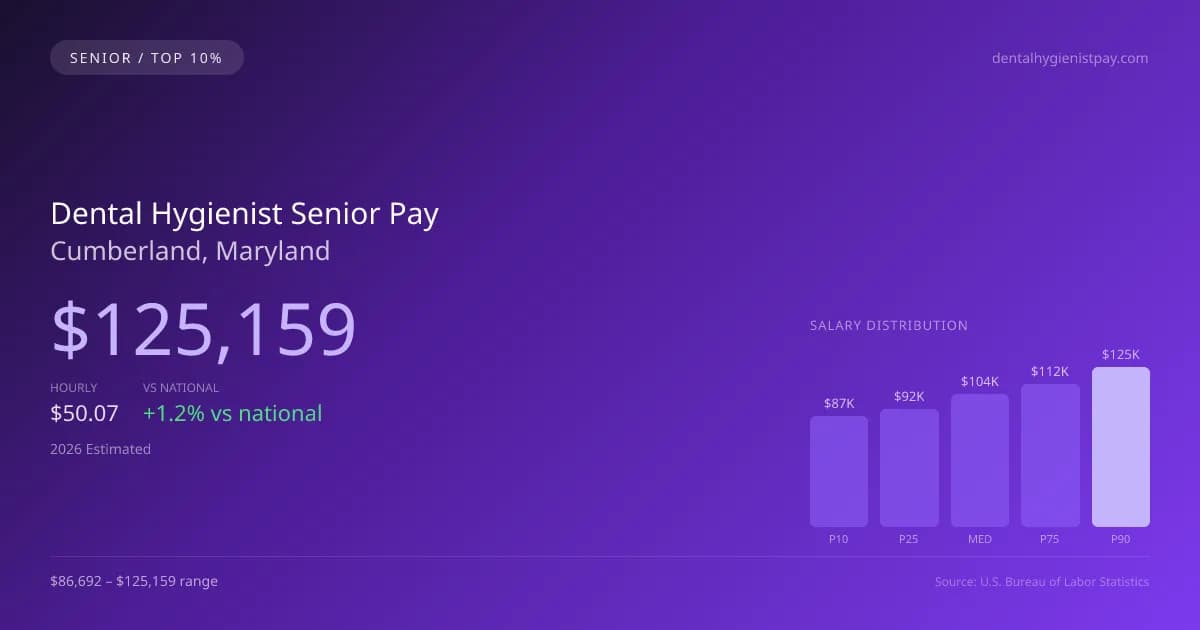 Dental Hygienist Senior Salary in Cumberland, MD — 2026 est., based on 2025 BLS
