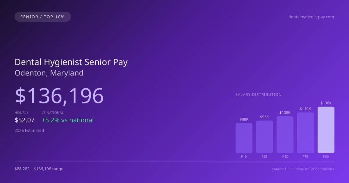 Dental Hygienist Senior Salary in Odenton, MD — 2026 est., based on 2025 BLS